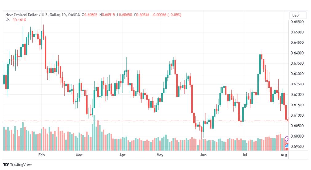 تحليل النيوزلندي دولار-NZDUSD-3-8-2023