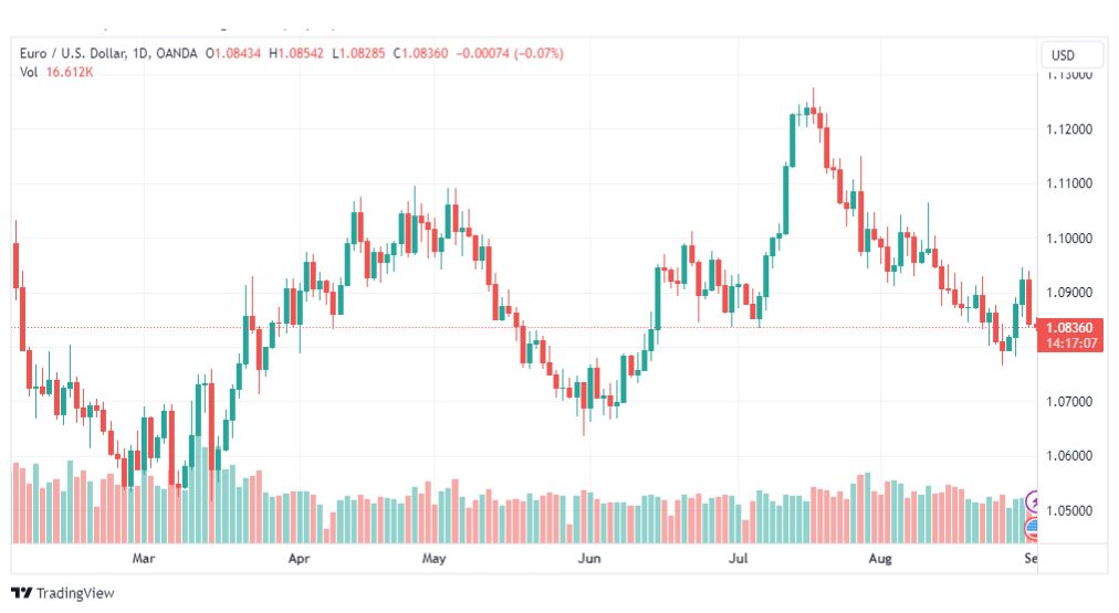 تحليل اليورو دولار-EURUSD-1-9-2023