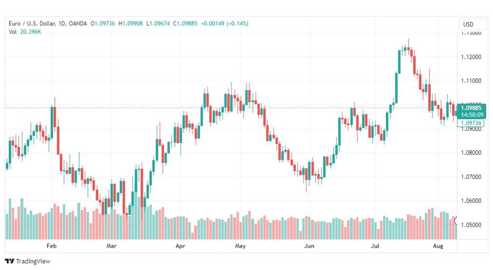 تحليل اليورو دولار-EURUSD-10-8-2023
