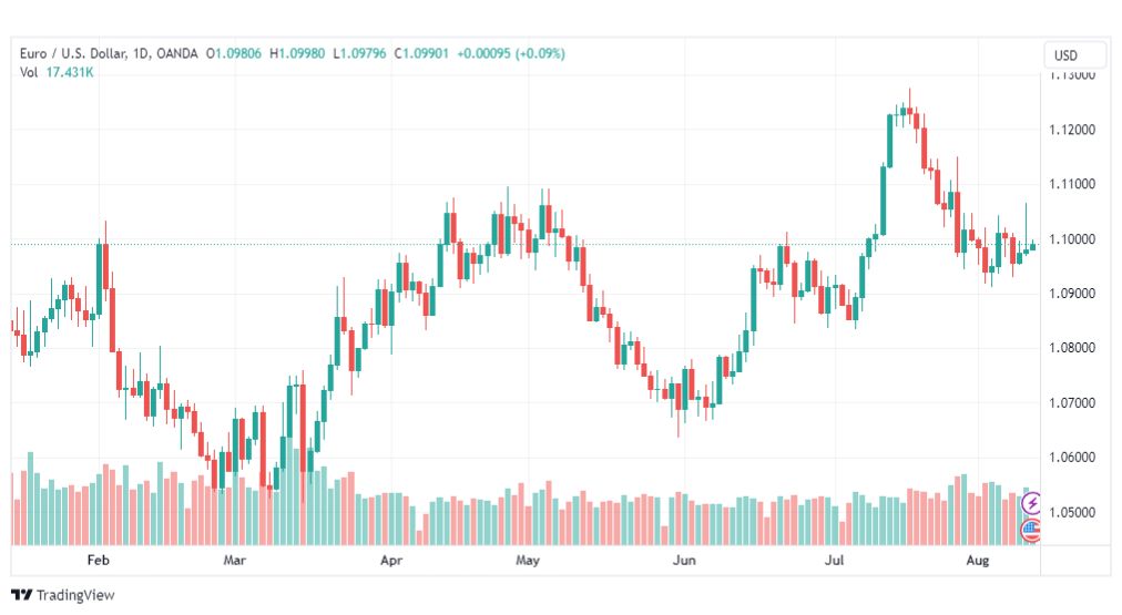 تحليل اليورو دولار-EURUSD-11-8-2023