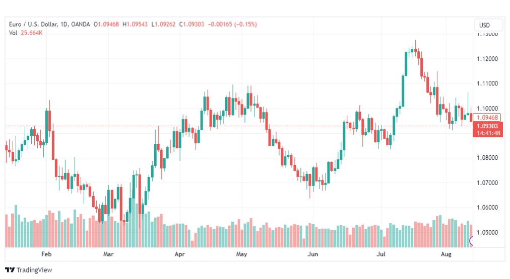 تحليل اليورو دولار-EURUSD-14-8-2023