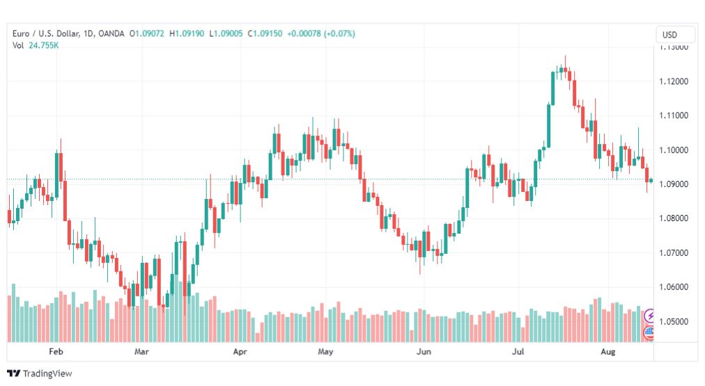 تحليل اليورو دولار-EURUSD-15-8-2023