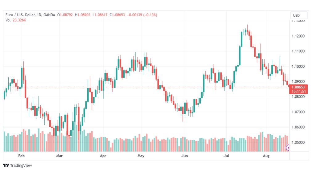 تحليل اليورو دولار-EURUSD-17-8-2023