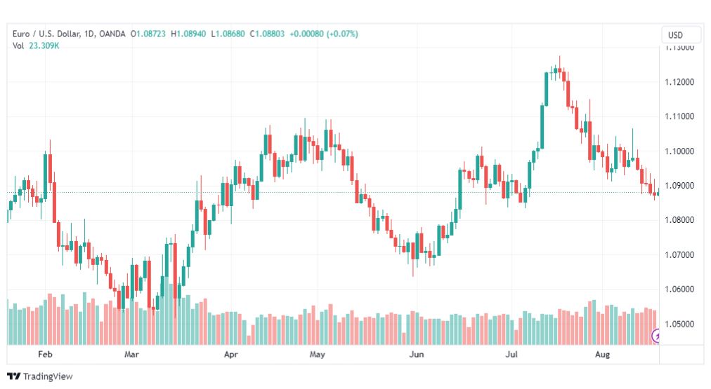 تحليل اليورو دولار-EURUSD-18-8-2023