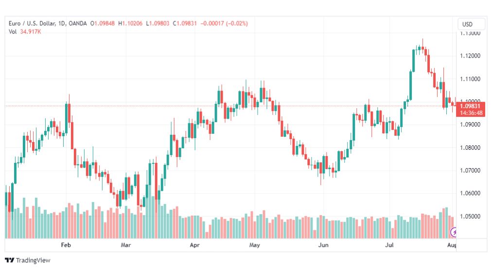تحليل اليورو دولار-EURUSD-2-8-2023