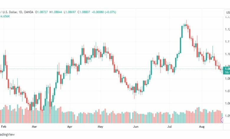 تحليل اليورو دولار-EURUSD-21-8-2023