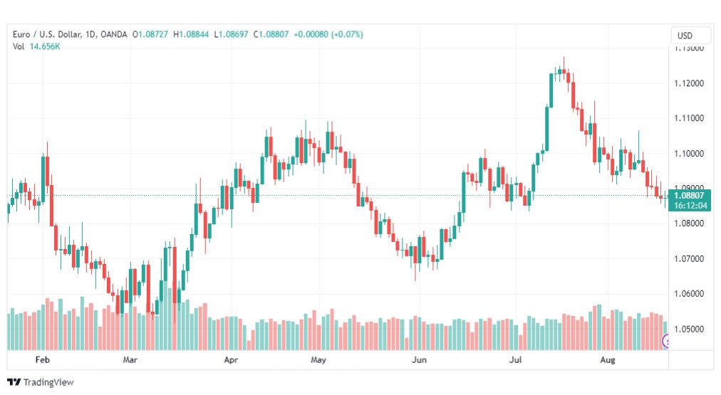 تحليل اليورو دولار-EURUSD-21-8-2023