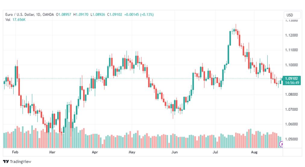 تحليل اليورو دولار-EURUSD-22-8-2023