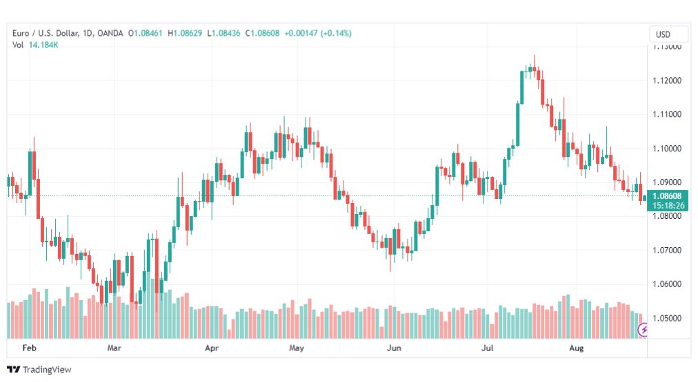 تحليل اليورو دولار-EURUSD-23-8-2023