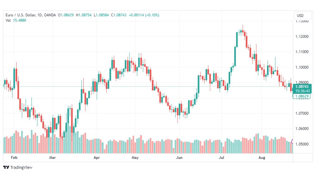 تحليل اليورو دولار-EURUSD-24-8-2023