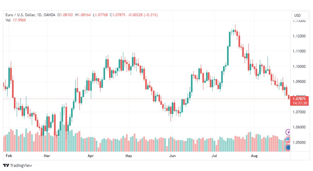 تحليل اليورو دولار-EURUSD-25-8-2023
