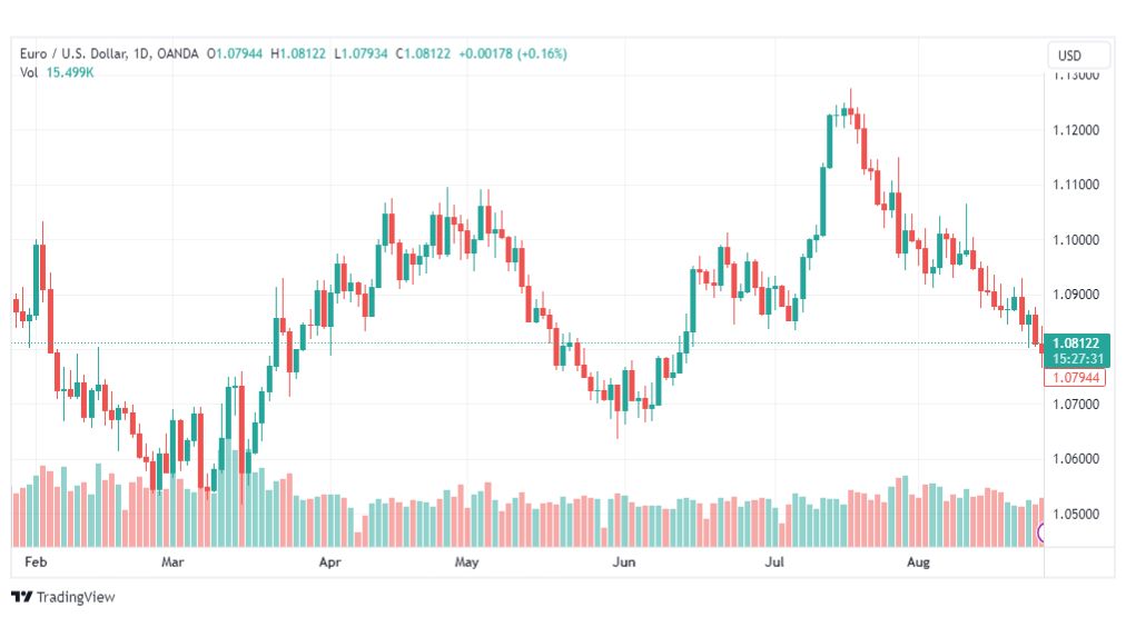 تحليل اليورو دولار-EURUSD-28-8-2023