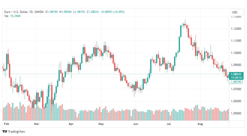 تحليل اليورو دولار-EURUSD-29-8-2023