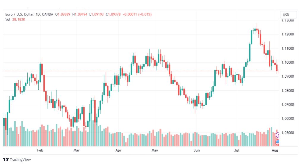 تحليل اليورو دولار-EURUSD-3-8-2023