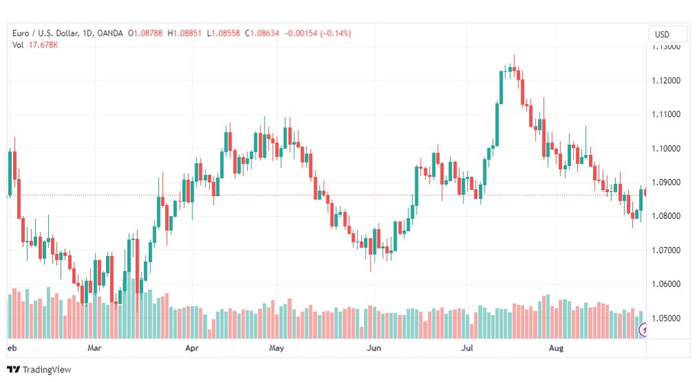 تحليل اليورو دولار-EURUSD-30-8-2023