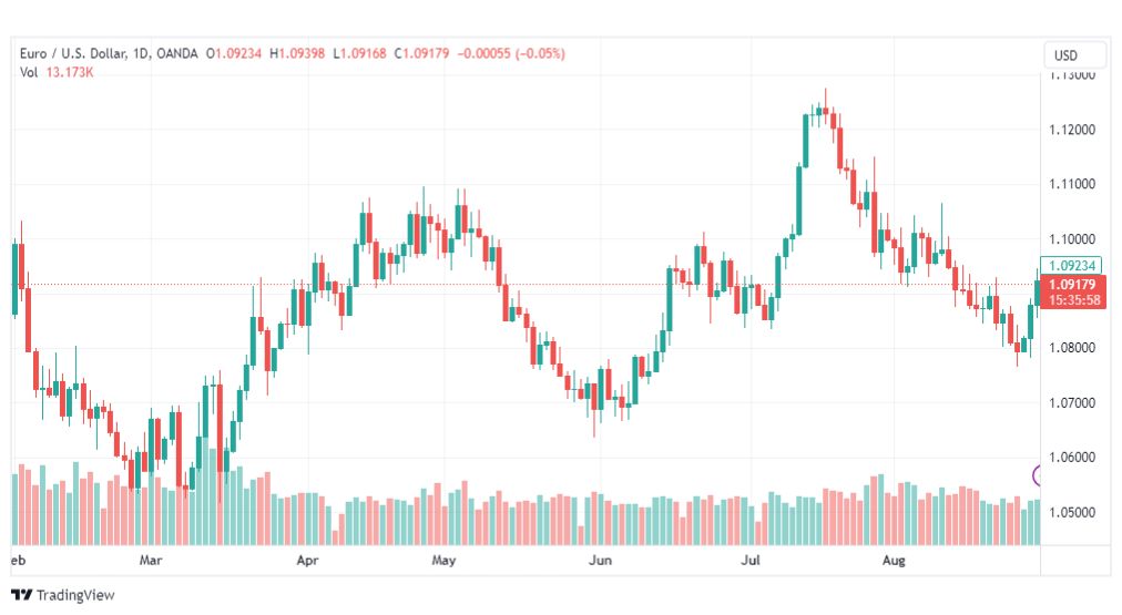 تحليل اليورو دولار-EURUSD-31-8-2023