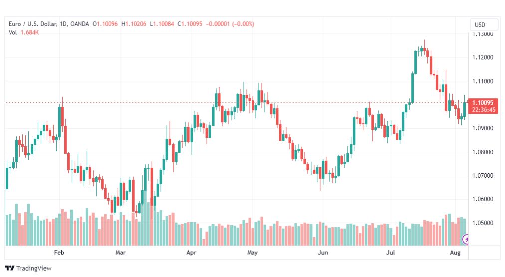 تحليل اليورو دولار-EURUSD-7-8-2023