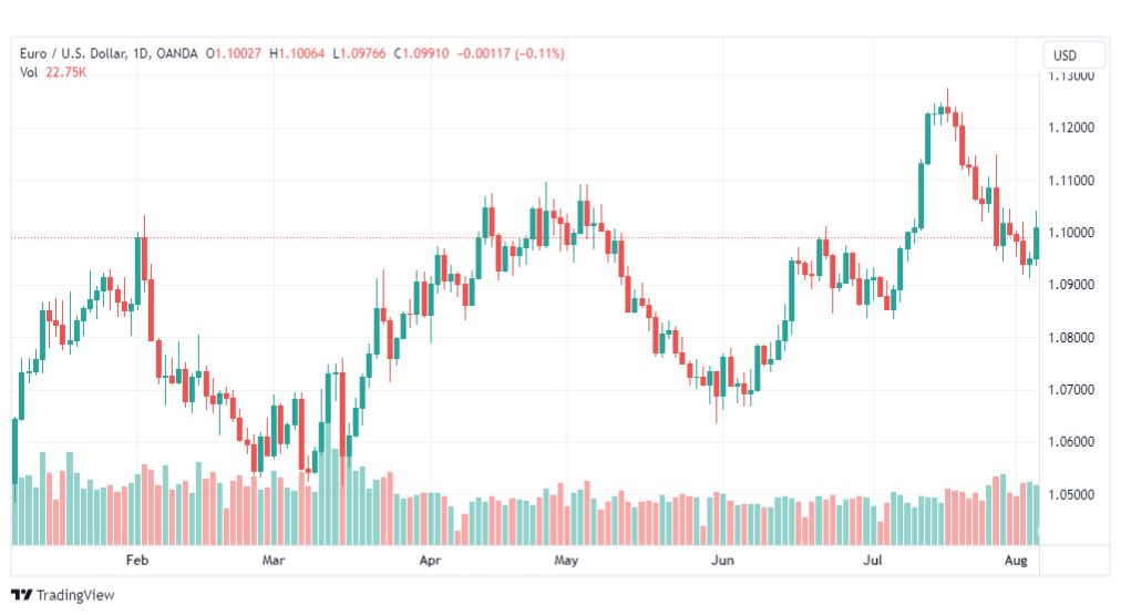 تحليل اليورو دولار-EURUSD-8-8-2023