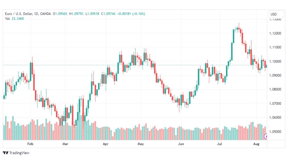 تحليل اليورو دولار-EURUSD-9-8-2023