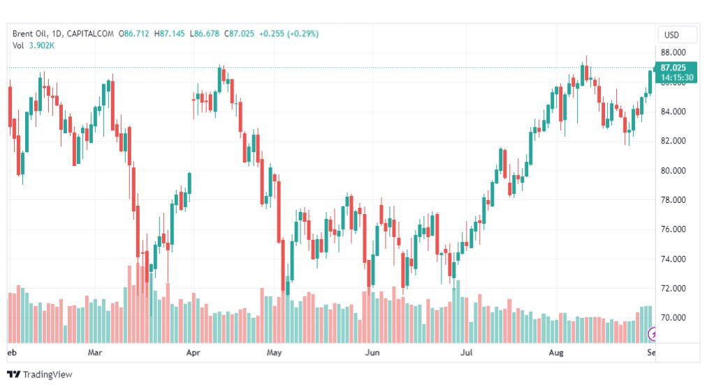 تحليل خام برنت-BRENT-OIL-1-9-2023