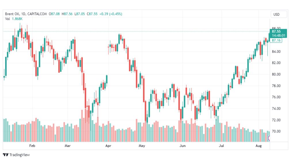 تحليل خام برنت-BRENT-OIL-10-8-2023