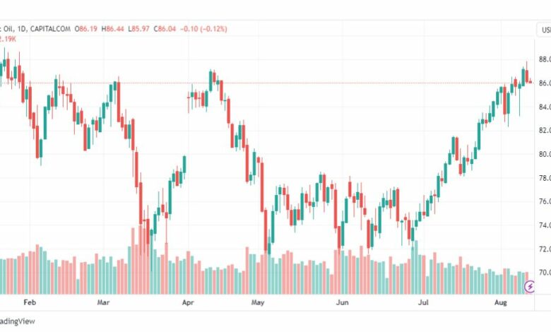 تحليل خام برنت-BRENT-OIL-11-8-2023