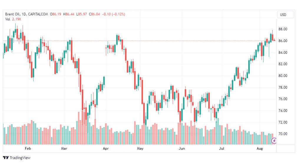تحليل خام برنت-BRENT-OIL-11-8-2023