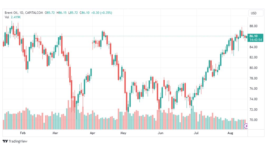 تحليل خام برنت-BRENT-OIL-15-8-2023