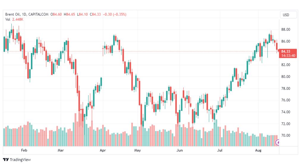تحليل خام برنت-BRENT-OIL-16-8-2023