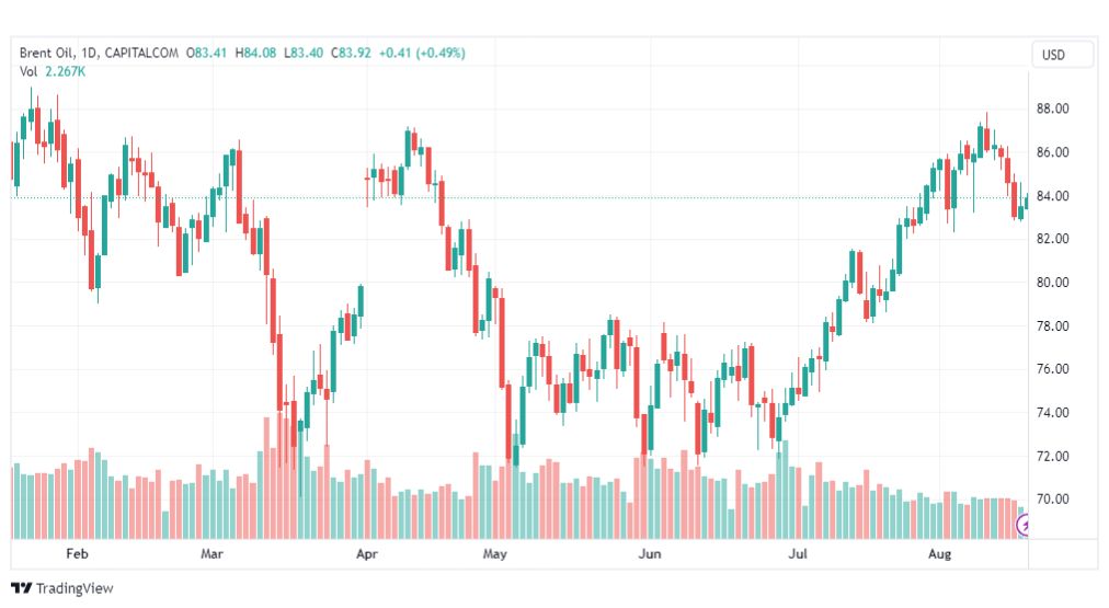 تحليل خام برنت-BRENT-OIL-18-8-2023