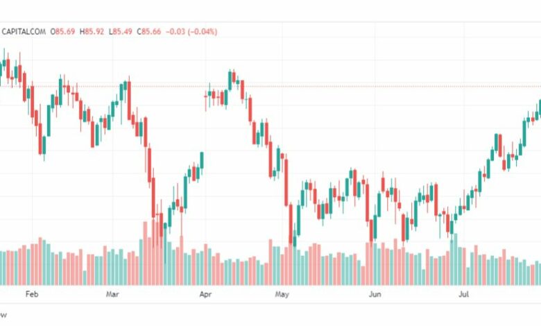 تحليل خام برنت-BRENT-OIL-2-8-2023