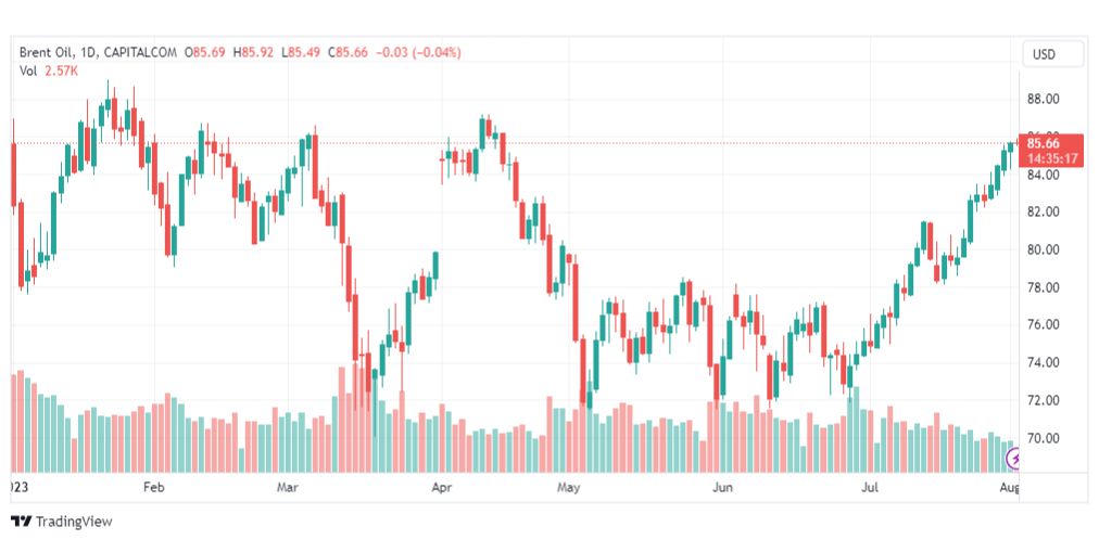 تحليل خام برنت-BRENT-OIL-2-8-2023