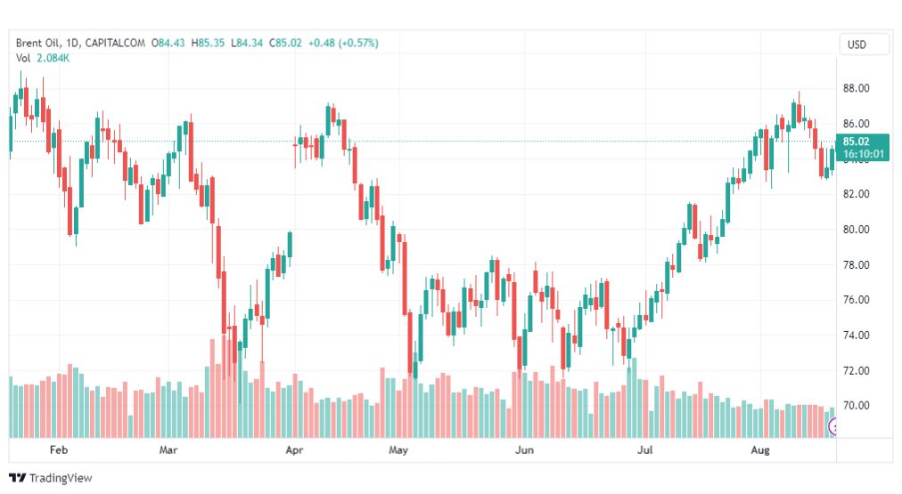 تحليل خام برنت-BRENT-OIL-21-8-2023