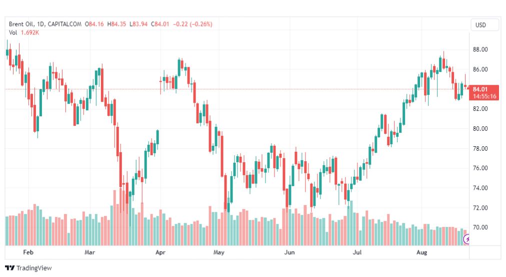تحليل خام برنت-BRENT-OIL-22-8-2023