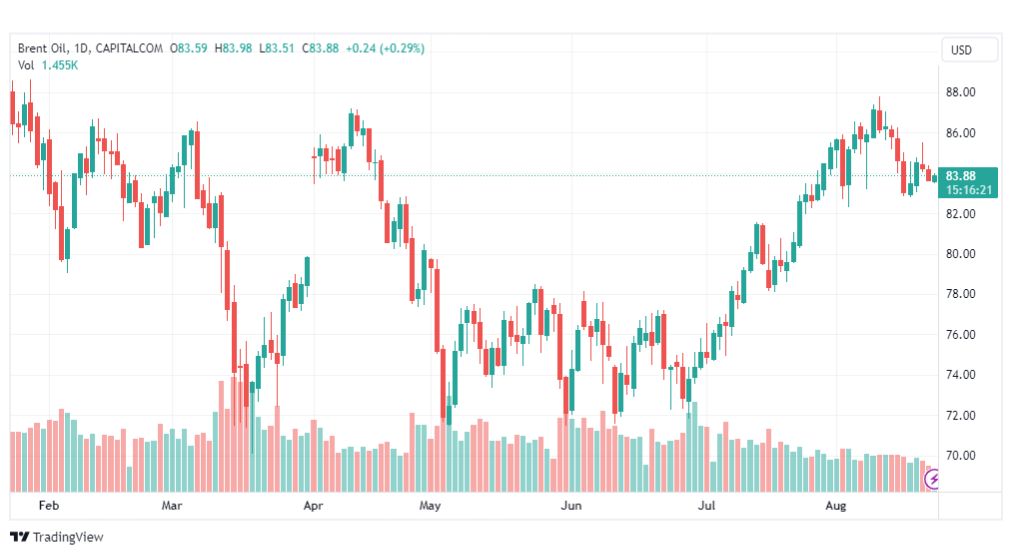 تحليل خام برنت-BRENT-OIL-23-8-2023