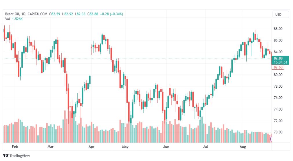 تحليل خام برنت-BRENT-OIL-24-8-2023