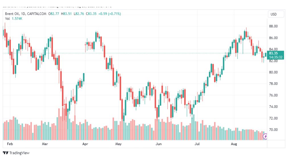 تحليل خام برنت-BRENT-OIL-25-8-2023