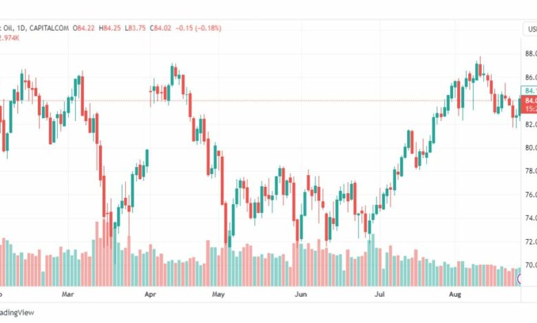 تحليل خام برنت-BRENT-OIL-28-8-2023