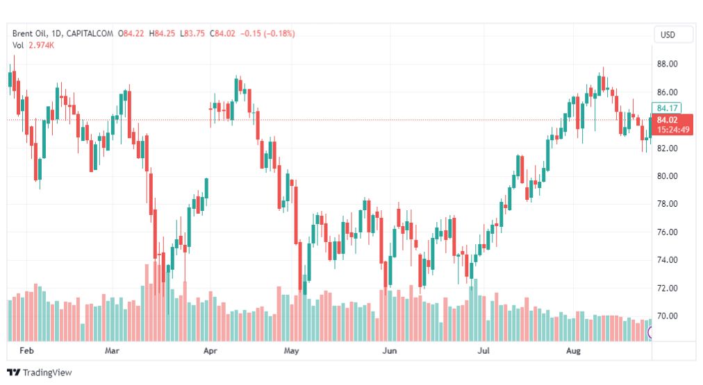 تحليل خام برنت-BRENT-OIL-28-8-2023