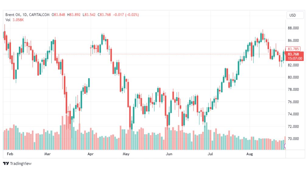 تحليل خام برنت-BRENT-OIL-29-8-2023