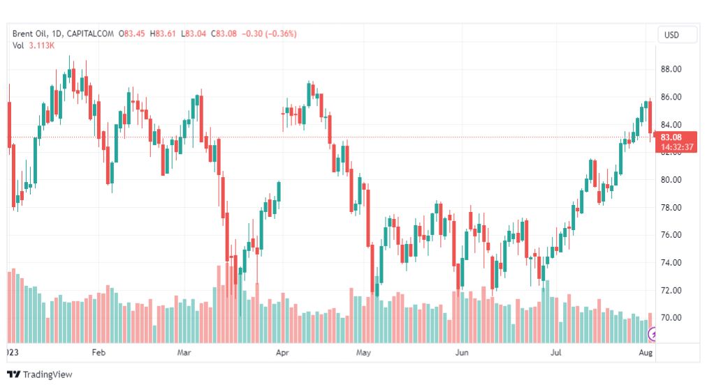 تحليل خام برنت-BRENT-OIL-3-8-2023