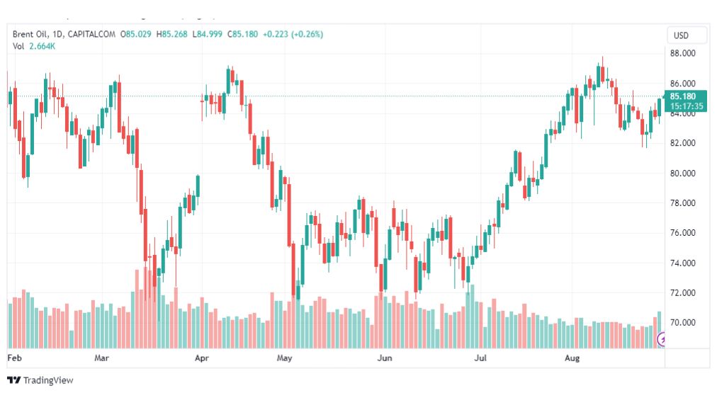تحليل خام برنت-BRENT-OIL-30-8-2023