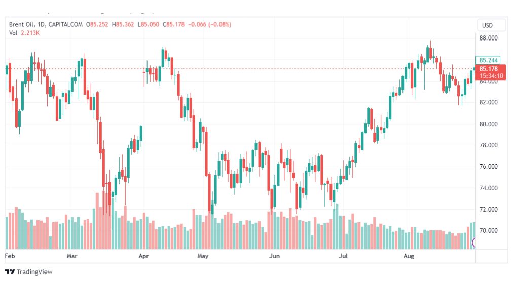 تحليل خام برنت-BRENT-OIL-31-8-2023