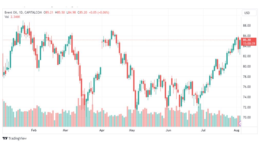 تحليل خام برنت-BRENT-OIL-4-8-2023