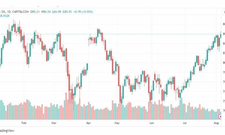 تحليل خام برنت-BRENT-OIL-7-8-2023