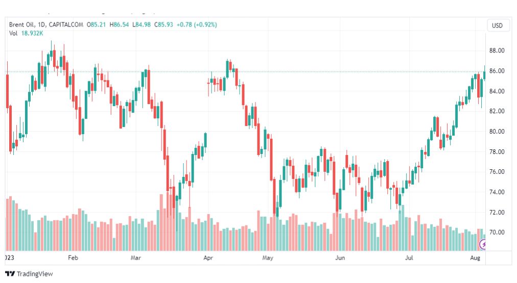 تحليل خام برنت-BRENT-OIL-7-8-2023