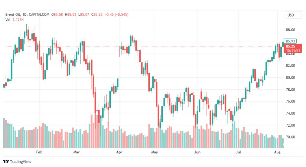 تحليل خام برنت-BRENT-OIL-8-8-2023