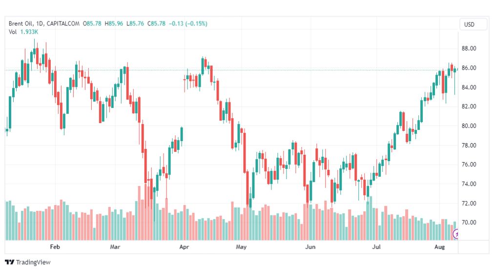 تحليل خام برنت-BRENT-OIL-9-8-2023