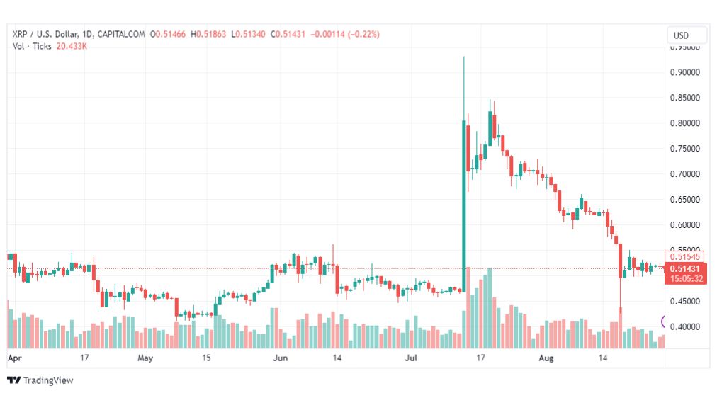 تحليل ريبل-XRPUSD-RIPPLE-29-8-2023