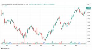 تحليل سهم آي بي إم-IBM-STOCK-29-8-2023